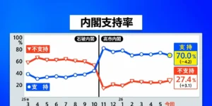 【ゆるねと通信】自分から電話をかけても世論調査に答えられることが判明！、統一教会関係者が「野田元総理と統一教会との関係」を拡散させ”中道叩き”を盛り上げ！、（統一教会の悲願である）皇室典範改悪を高市政権が閣議決定！
