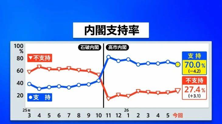 【ゆるねと通信】自分から電話をかけても世論調査に答えられることが判明！、統一教会関係者が「野田元総理と統一教会との関係」を拡散させ”中道叩き”を盛り上げ！、（統一教会の悲願である）皇室典範改悪を高市政権が閣議決定！